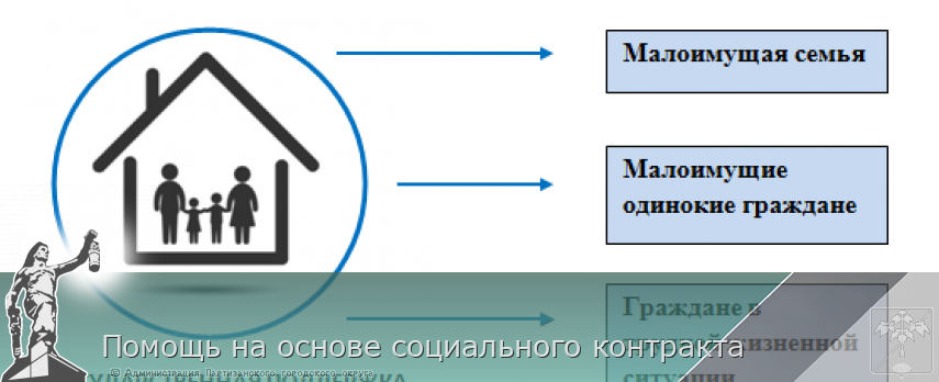 Помощь на основе социального контракта